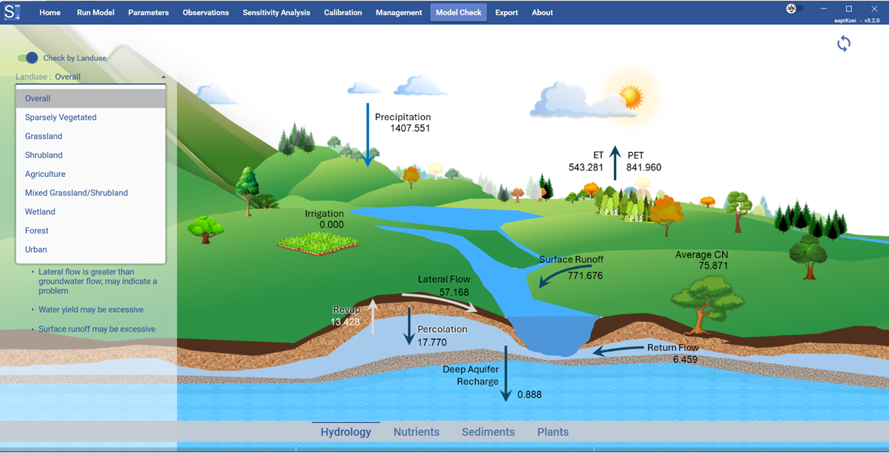 Water Balance by Land Use